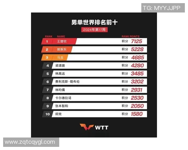 上海乒乓球队在世锦赛积分榜上以80分稳居第一展现强劲实力